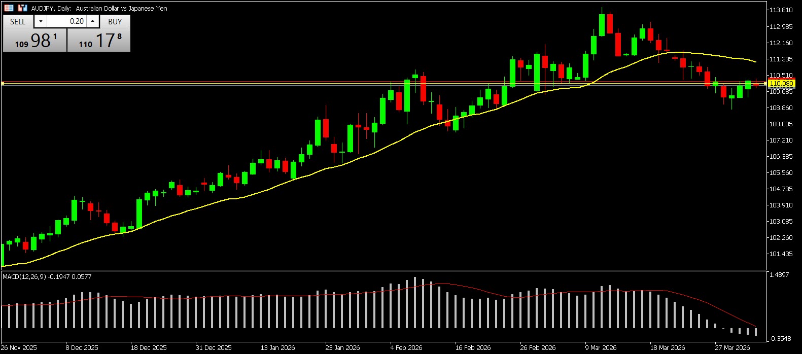 วิเคราะห์ตลาดคู่ AUDJPY