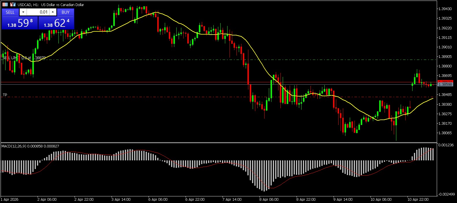 วิเคราะห์ตลาดคู่ USDCAD