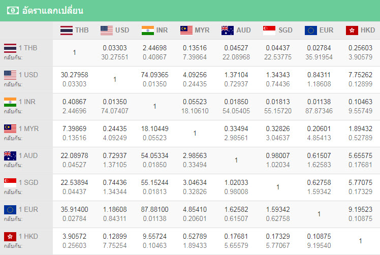 ค่าเงินบาท | อัตราแลกเปลี่ยนเงินตรา
